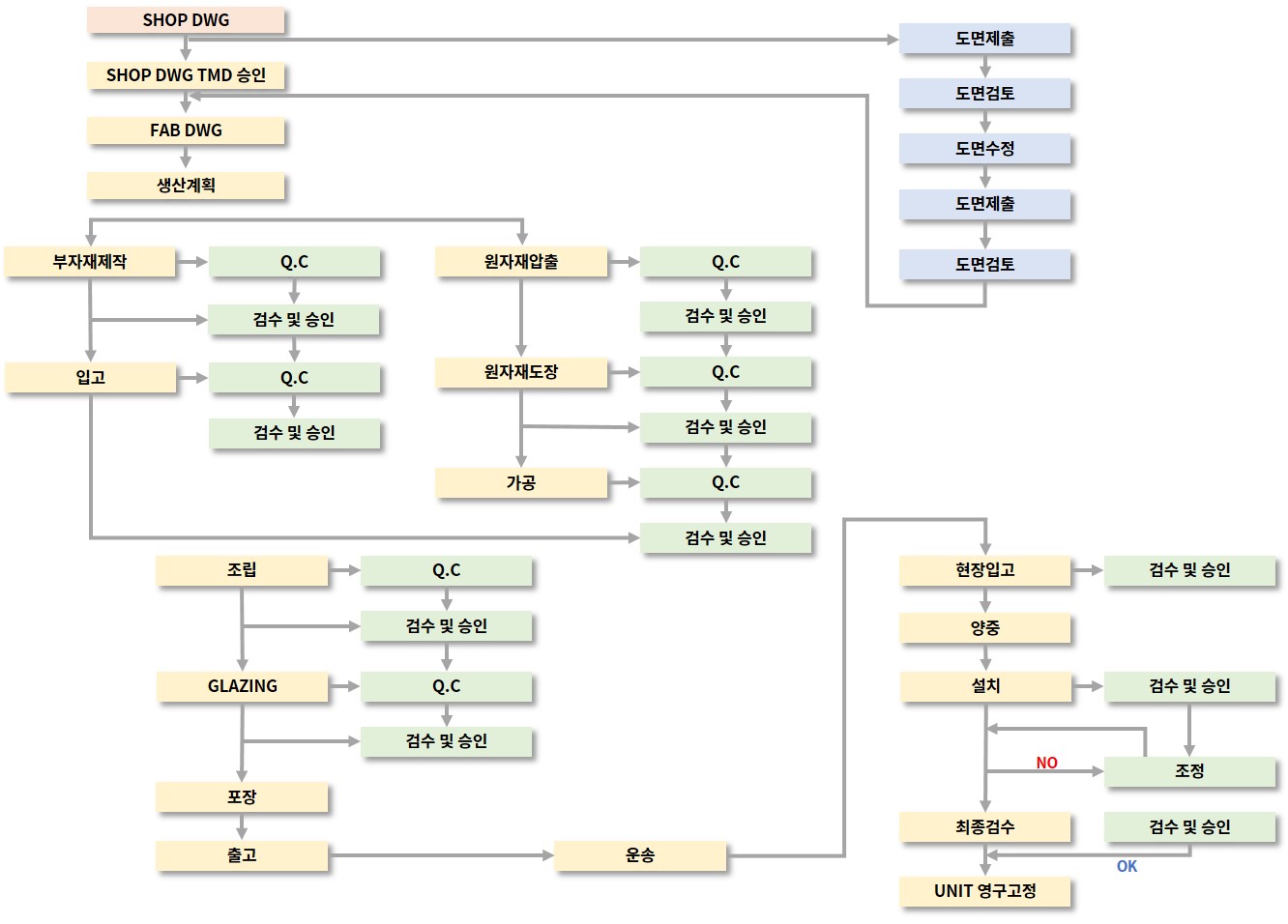 ALUMINUM CURTAIN WALL FLOW-CHART 이미지